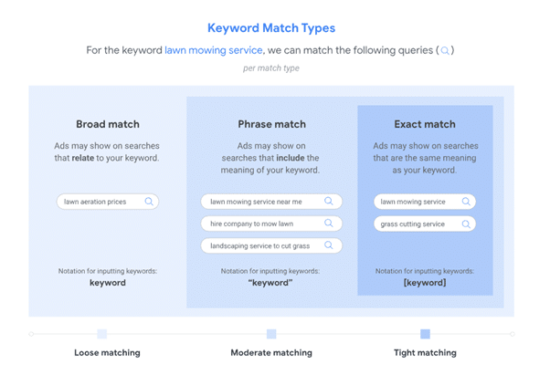 Keyword Match Types