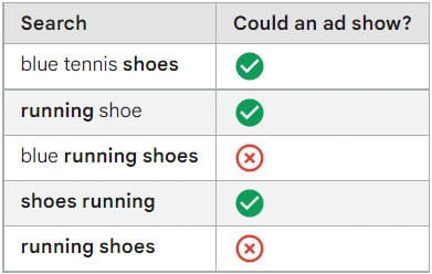 negative keyword phrase match